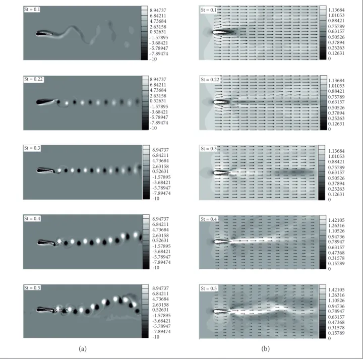 Figure 19. (a) Vortex shedding; (b) Time-averaged velocity at A D  = 0.71, and St = 0.1; 0.22; 0.3; 0.4 and 0.5.