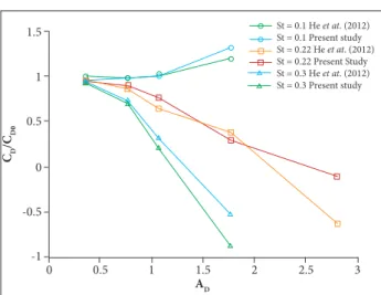 Figure 24. Drag coeficients in terms of the normalized  amplitude at St = 0.1; 0.22 and 0.3.