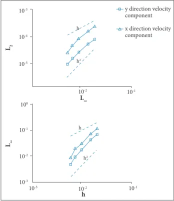 Table 2. Grid reinement study for drag coeficient.