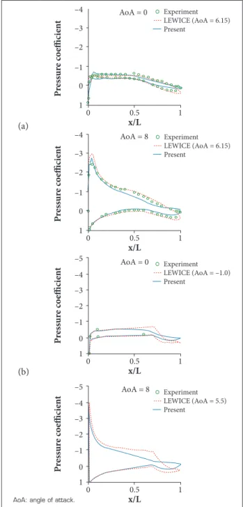 Figure 13. Pressure distributions on the surfaces of  MS-0317 (a) and NLF-0414 (b) Airfoils.
