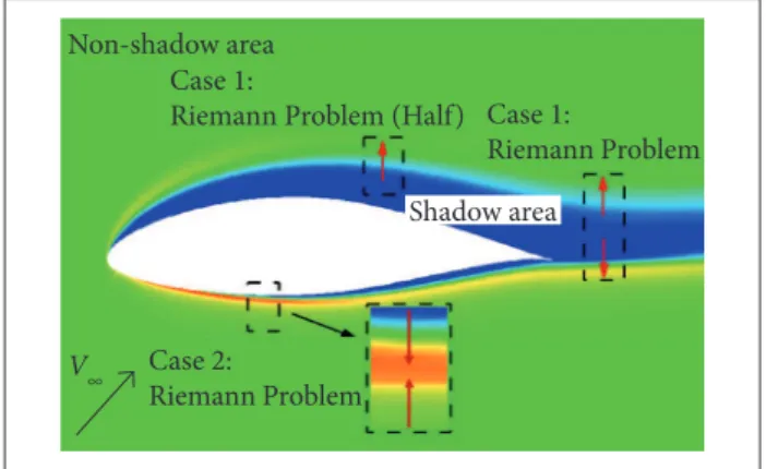 Figure 1. Liquid water content distribution around an airfoil and  identiication of the Riemann problems (Jung and Myong 2013).
