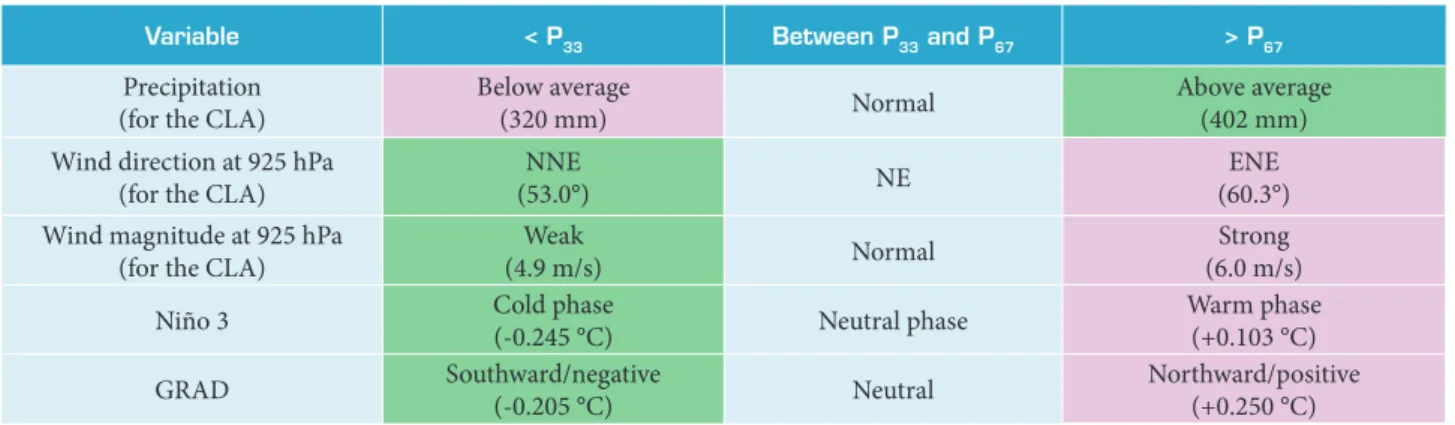 Table 2 shows the terciles and categories for all the variables. 