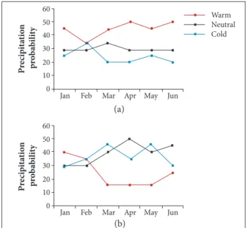 Figure 2. Probability of (a) below- or (b) above-average  precipitation from January to June for the three ENSO phases.
