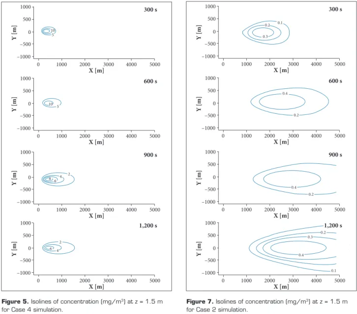 Figure 6. Concentration versus distance from the source at y = 0 (axis of the greatest concentrations) at different times after  release for (a) Case 1 and (b) Case 4.