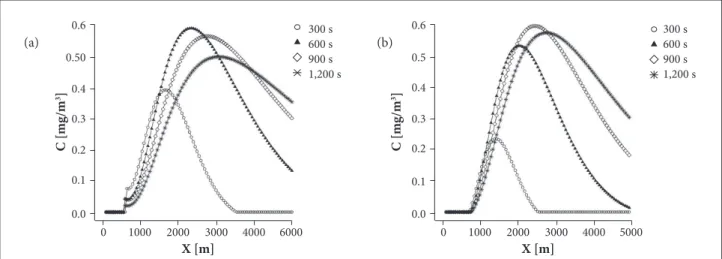 Figure 9. Concentration versus distance from the source at y = 0 (axis of the greatest concentrations) at different times after  release for (a) Case 2 and (b) Case 3.