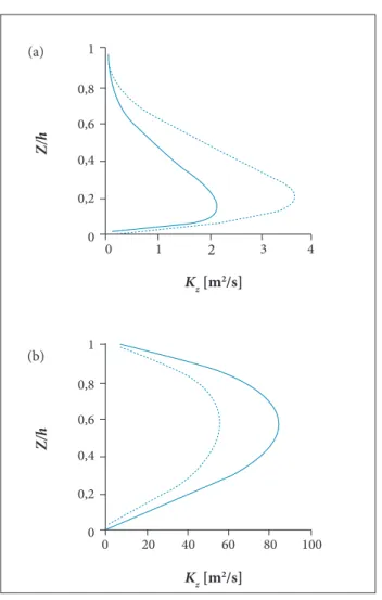 Figure 3 shows the wind speed profiles simulated by the  model and the observed case. It is noticeable that the used 