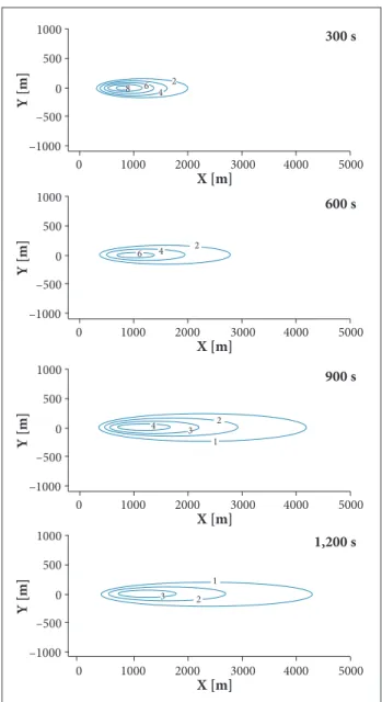 Figure 4. Isolines of concentration (mg/m 3 ) at z = 1.5 m  for Case 1 simulation.