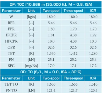Table 4. Baseline engine characteristic parameters.
