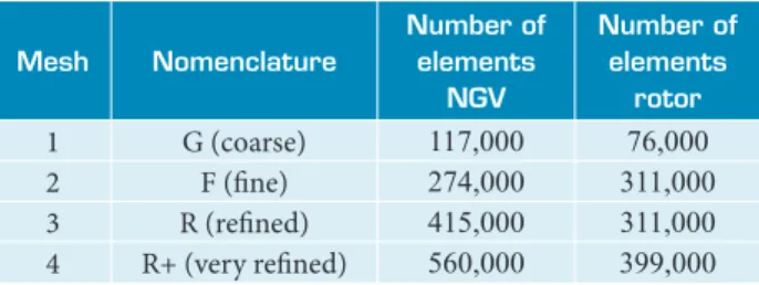 Table 2 shows four mesh conigurations generated to perform  the mesh dependency study