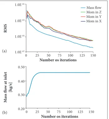 Figure 6a shows the residual decayment of the continuity and  momentum equations monitored during numerical iterations.