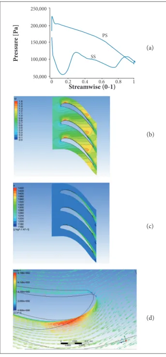 Figure 7. NGV spanwise - 20%. (a) Static  pressure  variation along the blade chord; (b) Mach number contours; 