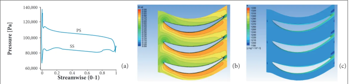 Figure 15 present the results for 50% of rotor spanwise. he  low velocity across the rotor passage for this position is greater  than 20% of rotor spanwise
