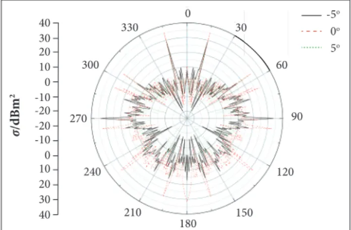 Figure 6. RCS characteristics of the aircraft when  χ  = 15°. 