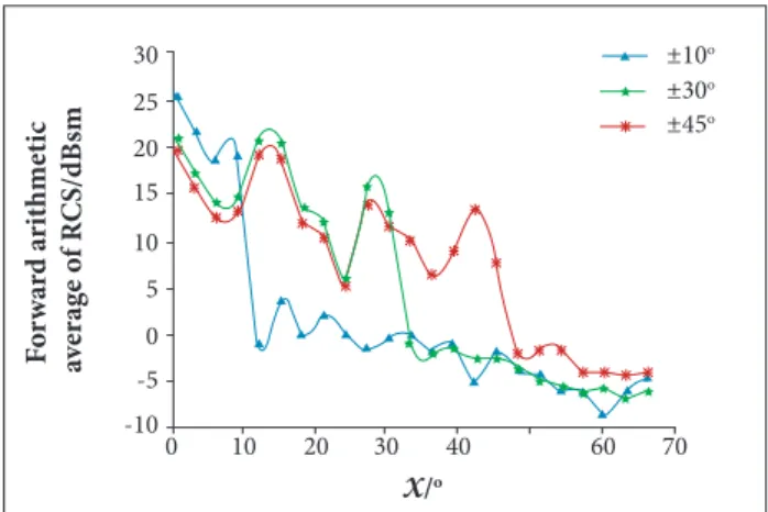 Figure 11. Relation between aircraft’s RCS forward  arithmetic average value and χ. 