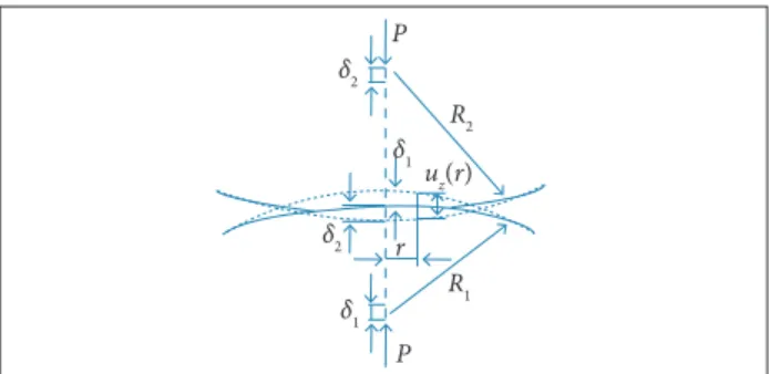 Figure 1. Hertz model for two spherical solids.