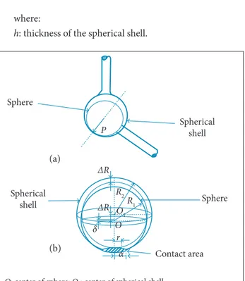 Figure 3. Simpliied contact model for spherical joints  with clearance.