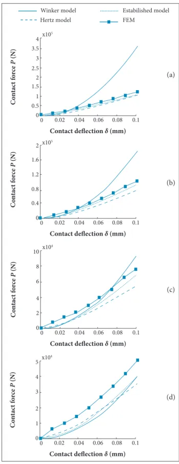 Figure 5. Comparison of the contact models for spherical  joint. (a) ΔR = 0.05 mm; (b) ΔR = 0.1 mm; (c) ΔR = 0.2 mm; 