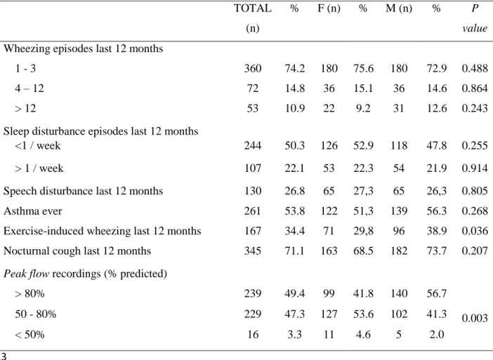 Table 3. Clinical features of asthma in children with asthma symptoms (“Wheezing in  520 