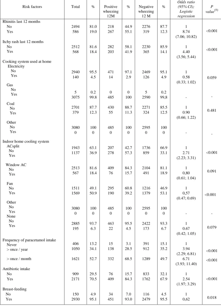 Table 5. Risk factors for probable asthma (Wheezing last 12 months)  532 