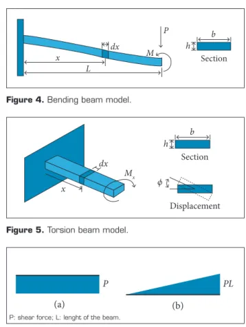 Figure 3. Simpliied model for the studied structure.