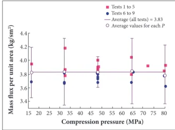 Figure 3. Burning rate  versus  compression pressure.