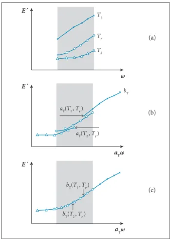 Figure 1. TTSP. (a) Isotherms of storage modulus on the  frequency range measurable by DMA, at temperatures  T