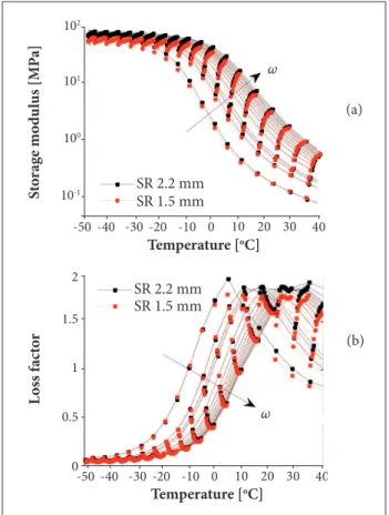 Figure 4. (a) Cole-Cole diagram: loss modulus  G’’ versus storage modulus  G‘ . (b) Black diagram: loss factor η  versus  the  modulus’ amplitude | G* | for a 2.2 mm thick material sample.