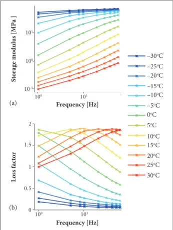 Figure 7. Master curves of the self-adhesive synthetic  rubber at a reference temperature of 20°C obtained from  DMA measurements of 5 samples of different thicknesses.