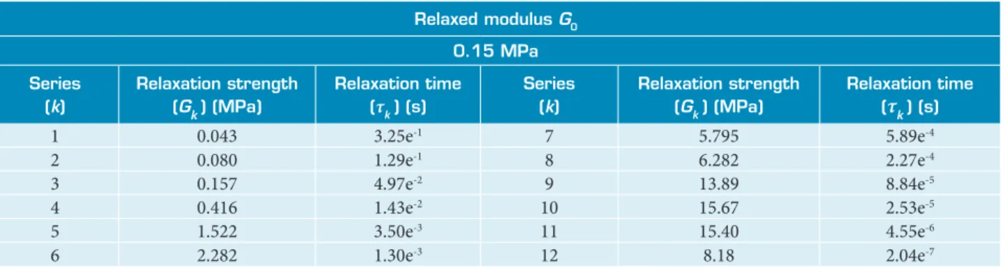 Figure 9. Master curves of the self-adhesive synthetic  rubber (2.2 mm sample) at a reference temperature of  20°C itted by a fractional derivative model