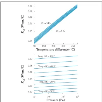 Figure 2. Results for Keq as function of pressure and  temperature difference. Temperature difference ( o C)Pressure (Pa)5010-10.040.060.050.080.070.090.04Temp