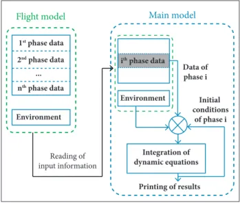 Figure 3. Flight model creation in RTS.