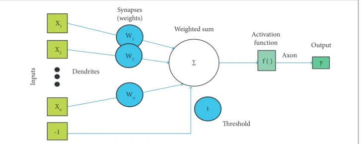 Figure 2. Model of an artiicial neuron.  Weighted sumDendritesX1X2XnW1W2Wnt f ( ) y∑-1InputsThreshold OutputAxonActivation functionSynapses(weights)