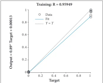 Figure 4 shows the network validation ater the training  was conducted and inalized, with error matrices and synaptic where O and X represent the network entries.