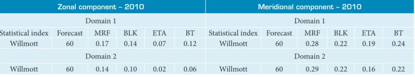 Table 4. Statistical indices obtained for the zonal and meridional components for the atmospheric layer from 1,000 to 700 hPa  for the period of rainy season.