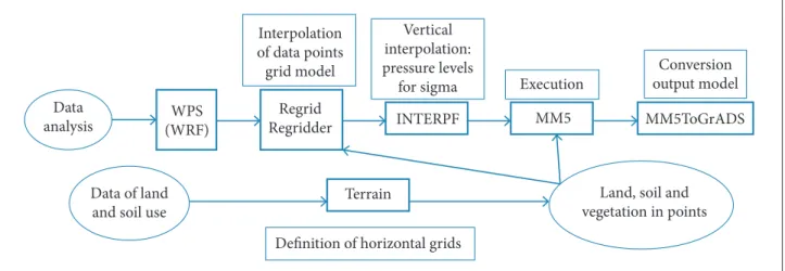 Figure 2. Flowchart of operation of the hybrid mesoscale model MM5.