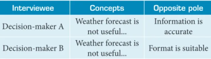 Table 1. Example concepts of respondents.