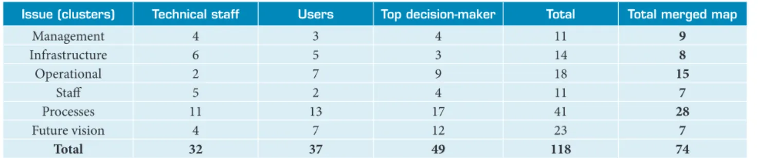 Table 2 shows the amount of each set of constructs  indicated by the stakeholders added and the merged map,  separated by clusters.
