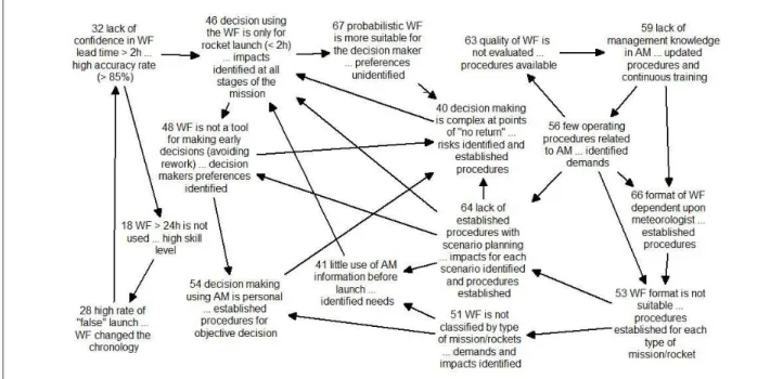 Figure 5. Main feedback loops of the merged map.