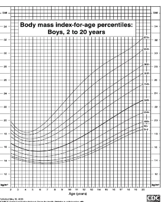 Figura  1. Curvas  de  percentis de IMC  no  sexo  masculino,  entre  os  2 e  os  20  anos (adaptado de CDC, 2000)  