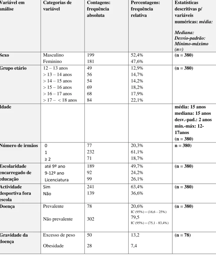 Tabela 1.  Tabela univariável de um  estudo transversal de prevalência da obesidade  numa população adolescentes da Covilhã (amostra de n = 380 indivíduos)