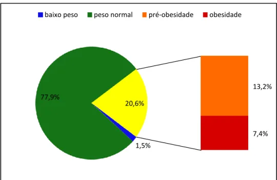 Gráfico  1.  Distribuição  dos  elementos  da  amostra  de  acordo  com  a  classificação  da  obesidade  segundo  às  curvas  de  percentis  de  IMC  recomendadas pela DGS 