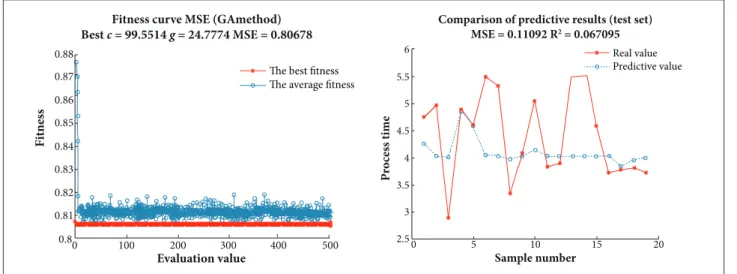 Figure 9. The optimization by GA when maxgen = 500; pop = 50.