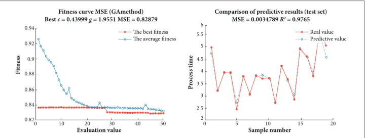 Figure 12. The optimization by GA when maxgen = 50; pop = 20.