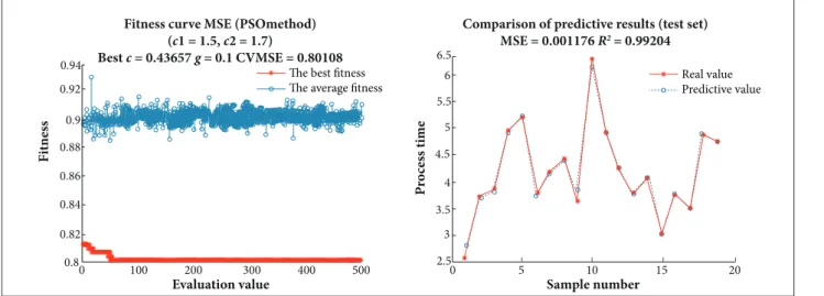 Figure 7. The optimization by PSO when maxgen = 500; pop = 100.