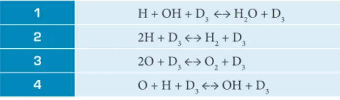 Table 5. Forward reaction constants by model 3.1.
