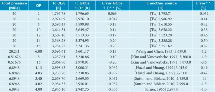 Table 10 provides a series of data, in which Gibbs 1.3 code’s  results are compared with those of CEA and other sources from literature