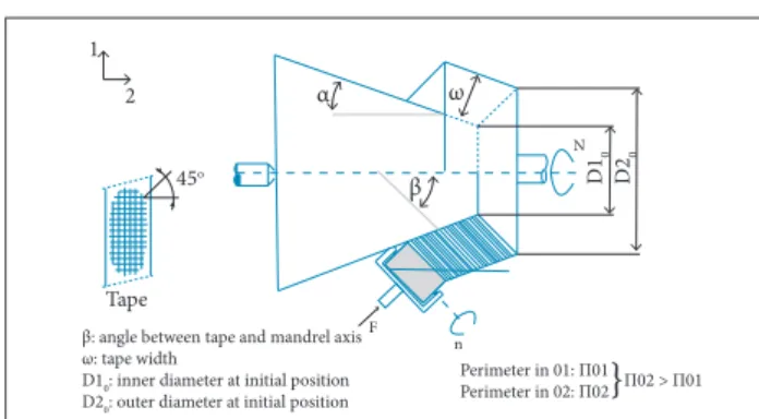 Figure 2. Parallel wrapping on conical mandrel.
