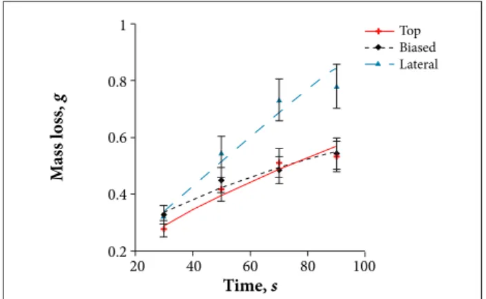 Figure 9. Variation of mass loss over time for a heat lux   of 1.376 MW/m 2 .
