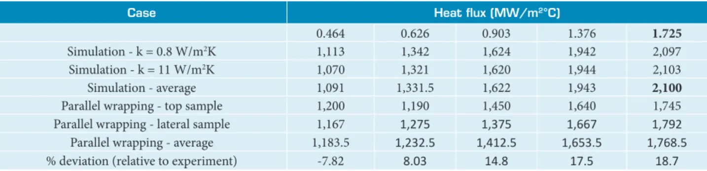 Table 2. Surface temperature after 90 s warming.