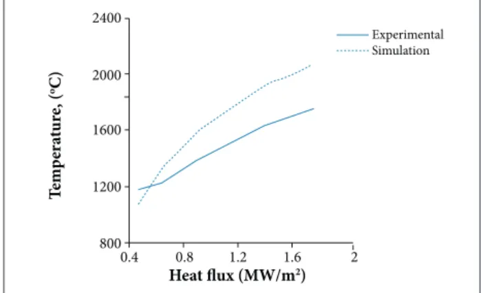 Figure 13. Mass loss rate with time: simulation and  experimental results for q = 0.626 MW/m 2 .